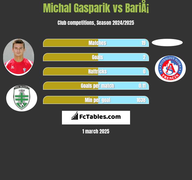 Michal Gasparik vs BariÅ¡ h2h player stats