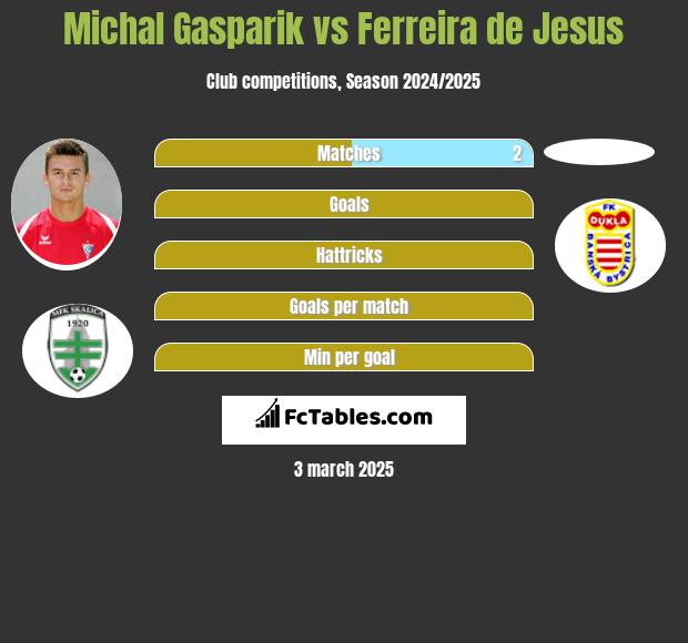 Michal Gasparik vs Ferreira de Jesus h2h player stats