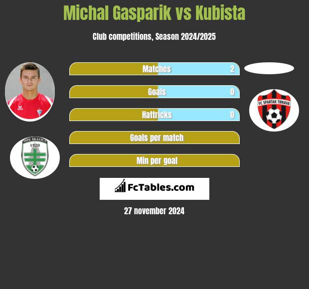 Michal Gasparik vs Kubista h2h player stats