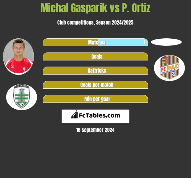 Michal Gasparik vs P. Ortiz h2h player stats