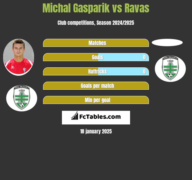 Michal Gasparik vs Ravas h2h player stats