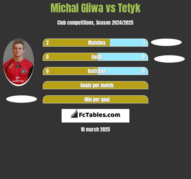 Michal Gliwa vs Tetyk h2h player stats