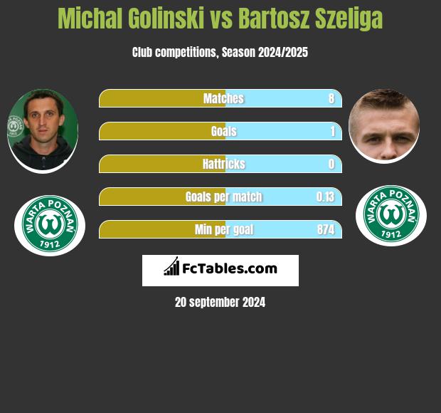 Michal Golinski vs Bartosz Szeliga h2h player stats