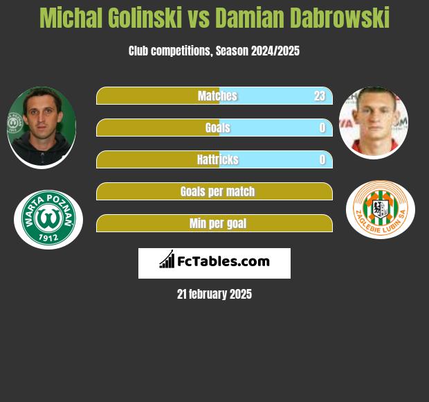 Michał Goliński vs Damian Dąbrowski h2h player stats