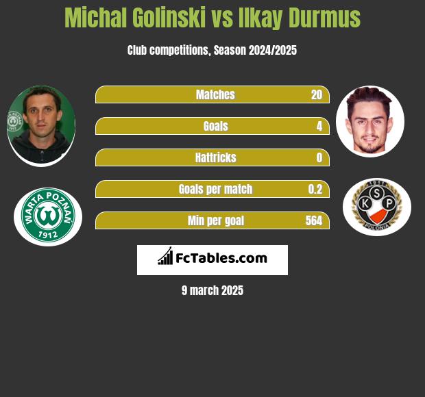 Michal Golinski vs Ilkay Durmus h2h player stats