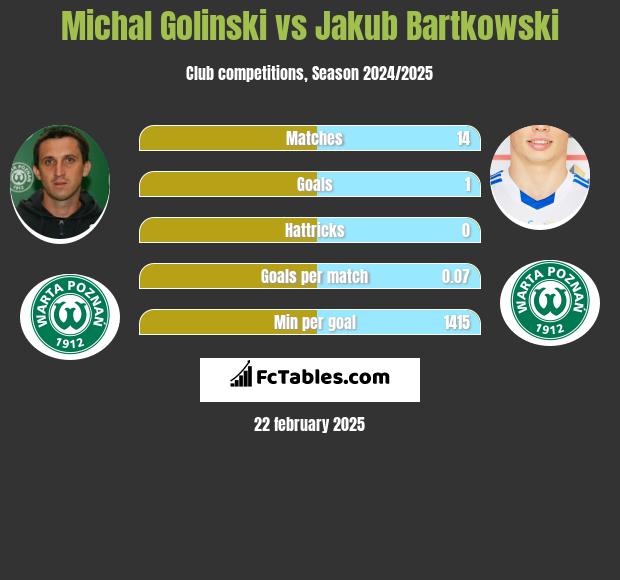 Michał Goliński vs Jakub Bartkowski h2h player stats