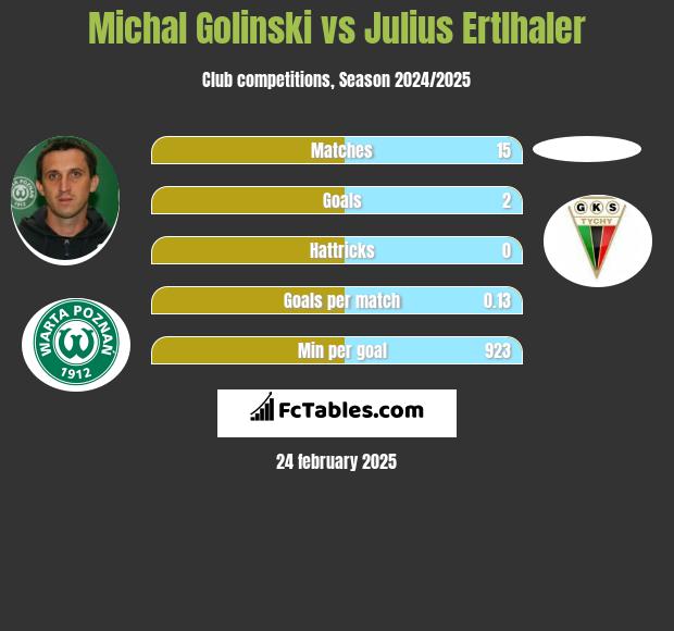 Michal Golinski vs Julius Ertlhaler h2h player stats