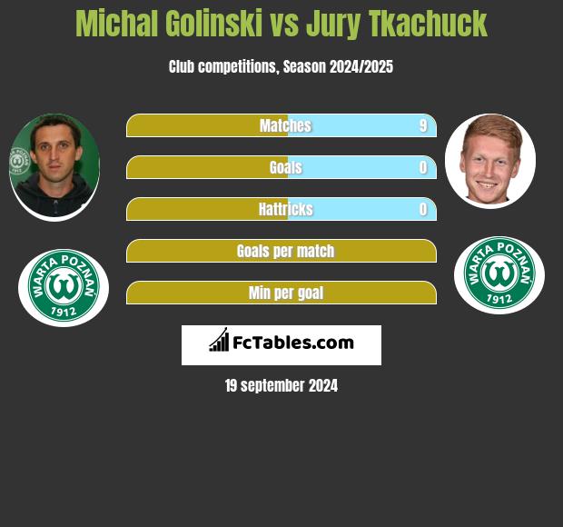 Michal Golinski vs Jury Tkachuck h2h player stats