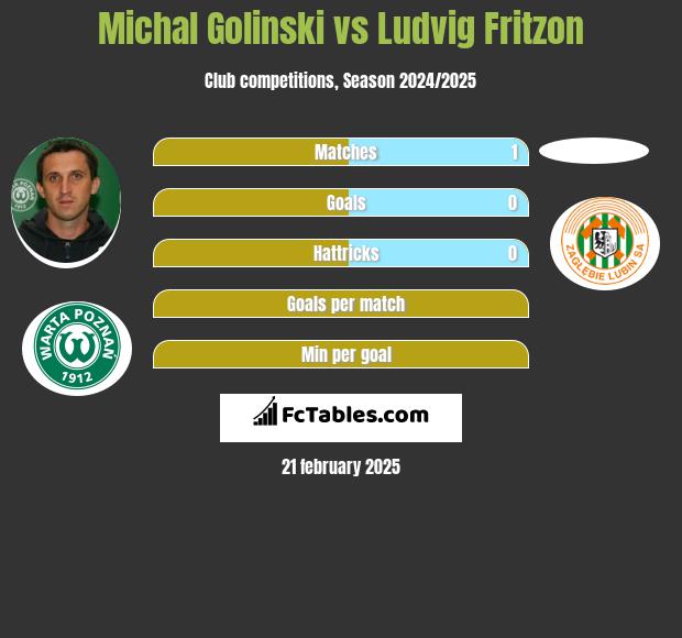 Michał Goliński vs Ludvig Fritzon h2h player stats