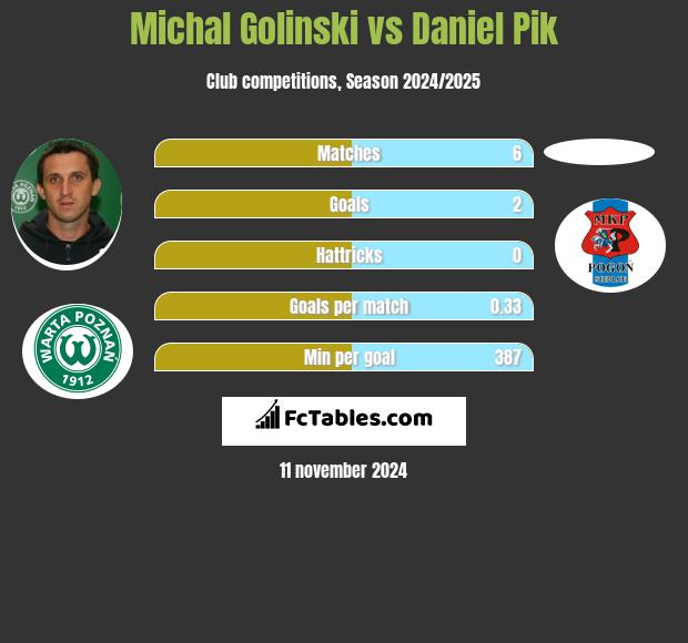 Michal Golinski vs Daniel Pik h2h player stats