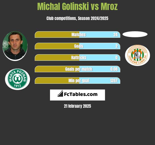 Michał Goliński vs Mroz h2h player stats