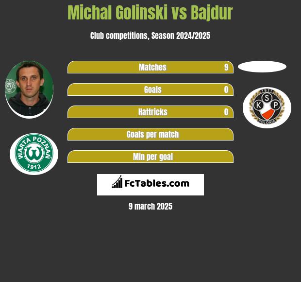 Michal Golinski vs Bajdur h2h player stats