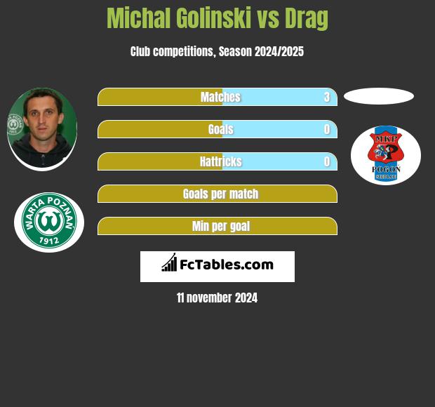 Michał Goliński vs Drag h2h player stats