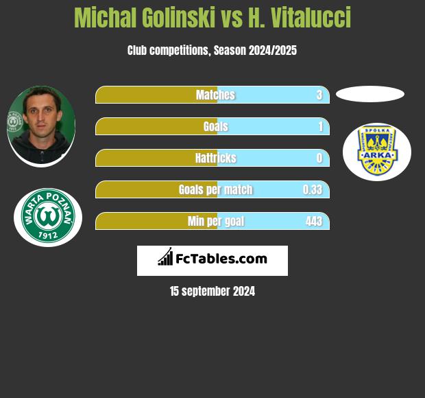 Michal Golinski vs H. Vitalucci h2h player stats