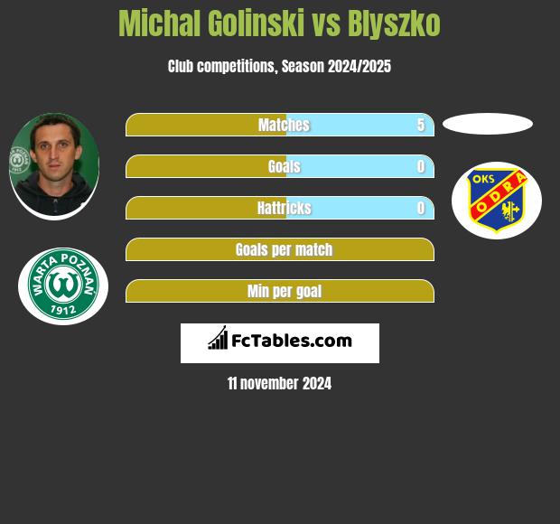 Michał Goliński vs Blyszko h2h player stats