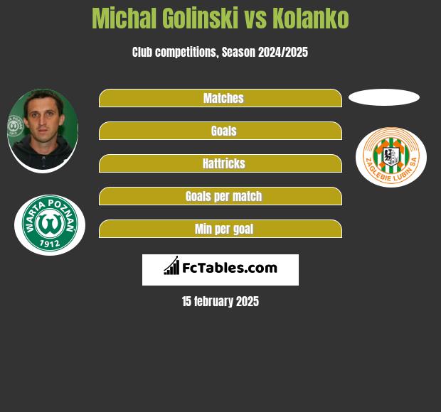 Michal Golinski vs Kolanko h2h player stats