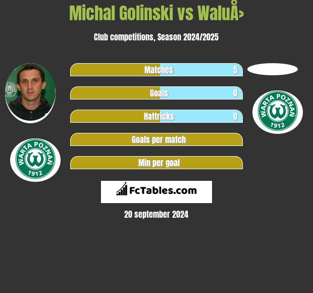 Michal Golinski vs WaluÅ› h2h player stats