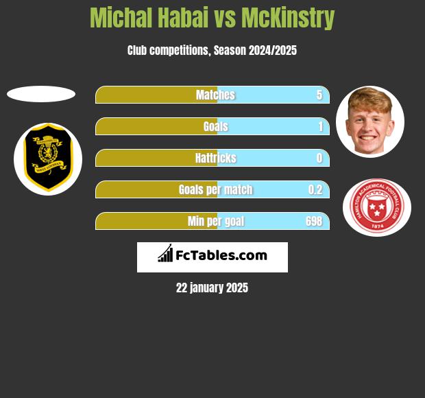 Michal Habai vs McKinstry h2h player stats