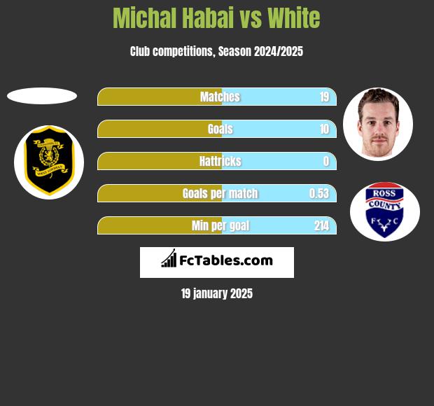 Michal Habai vs White h2h player stats