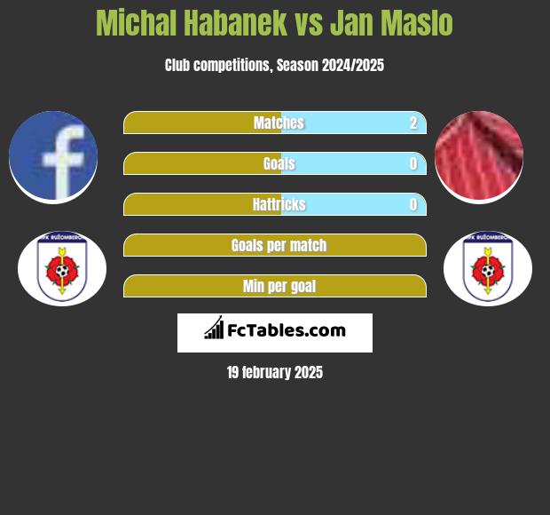 Michal Habanek vs Jan Maslo h2h player stats