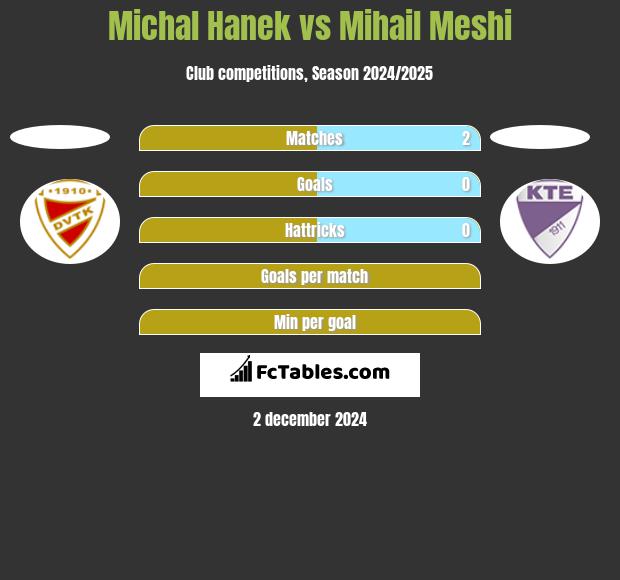 Michał Hanek vs Mihail Meshi h2h player stats