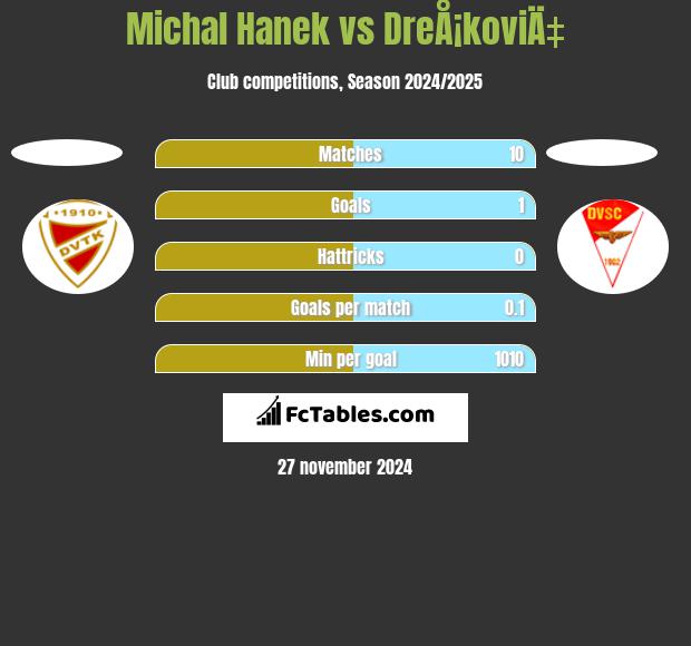 Michał Hanek vs DreÅ¡koviÄ‡ h2h player stats