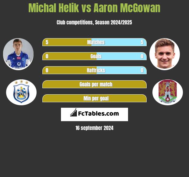 Michał Helik vs Aaron McGowan h2h player stats