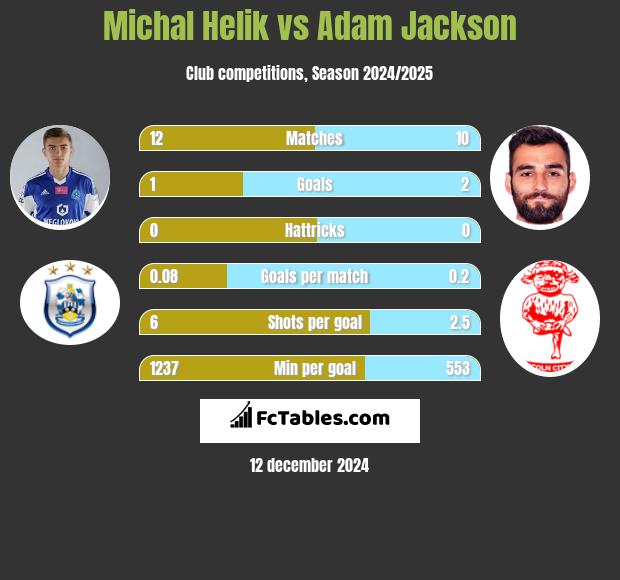 Michał Helik vs Adam Jackson h2h player stats