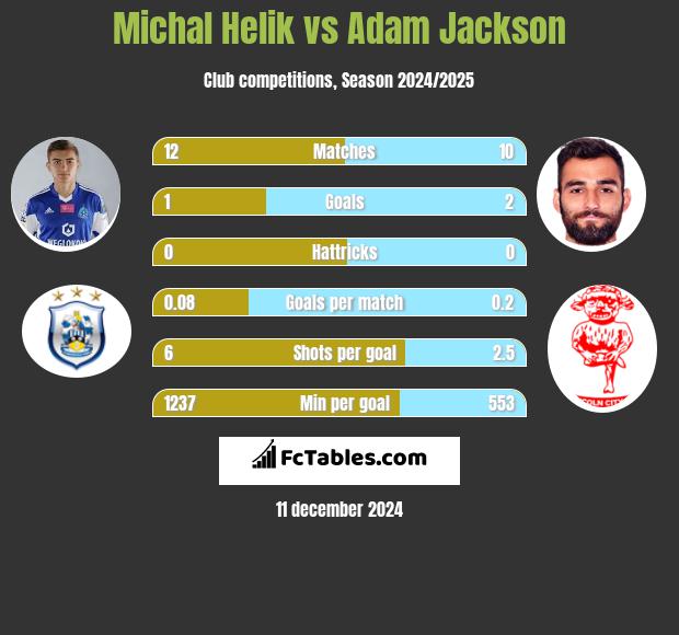 Michal Helik vs Adam Jackson h2h player stats