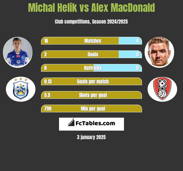 Michał Helik vs Alex MacDonald h2h player stats