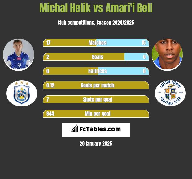 Michał Helik vs Amari'i Bell h2h player stats