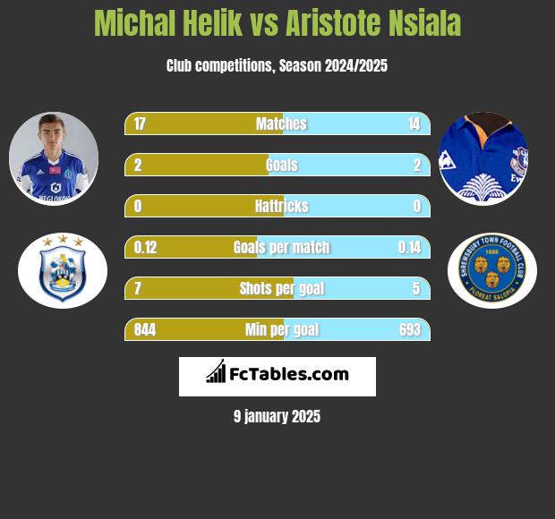 Michał Helik vs Aristote Nsiala h2h player stats