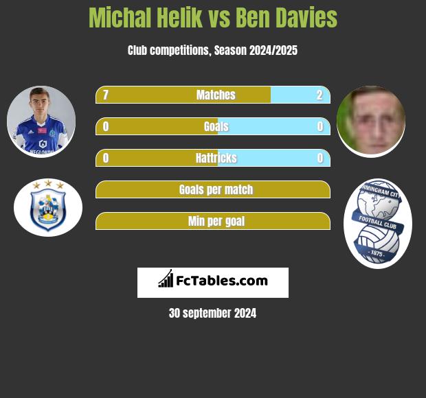 Michał Helik vs Ben Davies h2h player stats