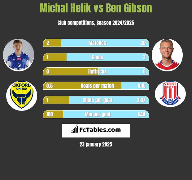 Michał Helik vs Ben Gibson h2h player stats