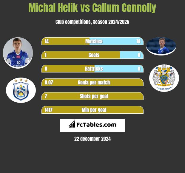 Michał Helik vs Callum Connolly h2h player stats