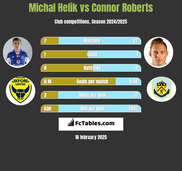 Michał Helik vs Connor Roberts h2h player stats