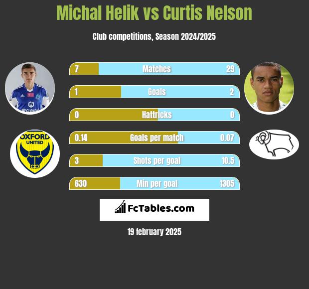 Michał Helik vs Curtis Nelson h2h player stats