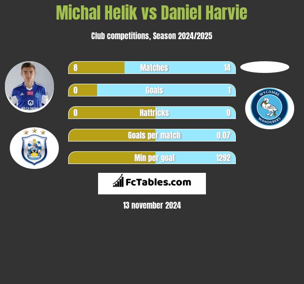 Michał Helik vs Daniel Harvie h2h player stats