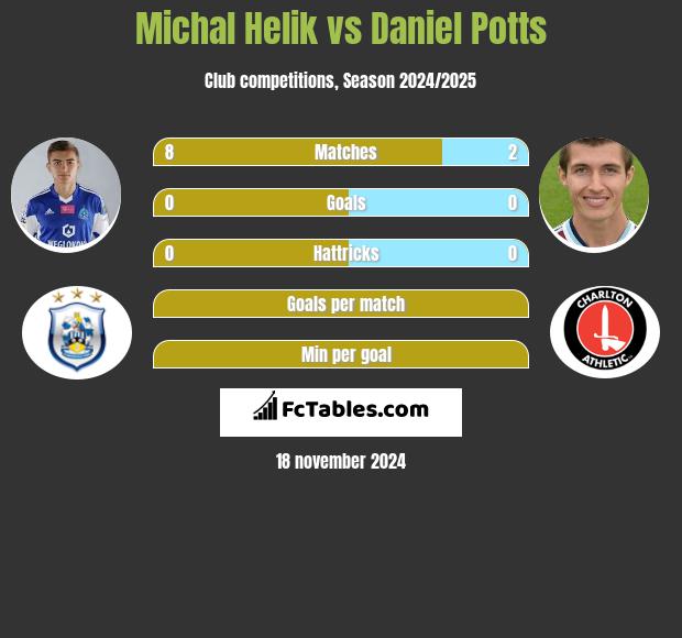 Michał Helik vs Daniel Potts h2h player stats