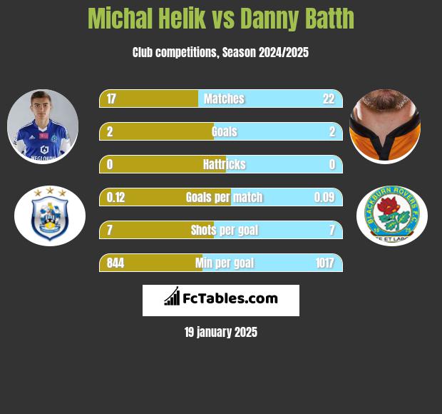 Michał Helik vs Danny Batth h2h player stats