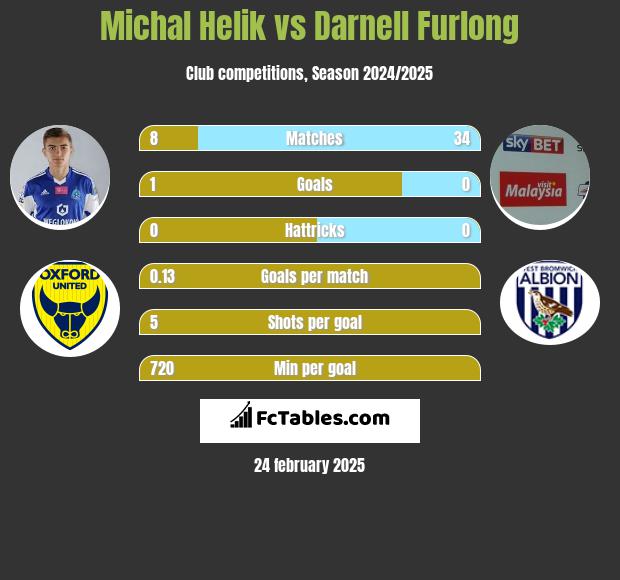 Michał Helik vs Darnell Furlong h2h player stats