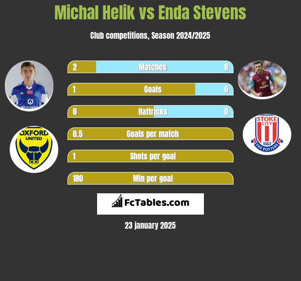 Michał Helik vs Enda Stevens h2h player stats