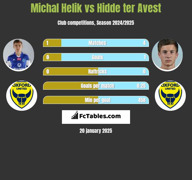 Michal Helik vs Hidde ter Avest h2h player stats