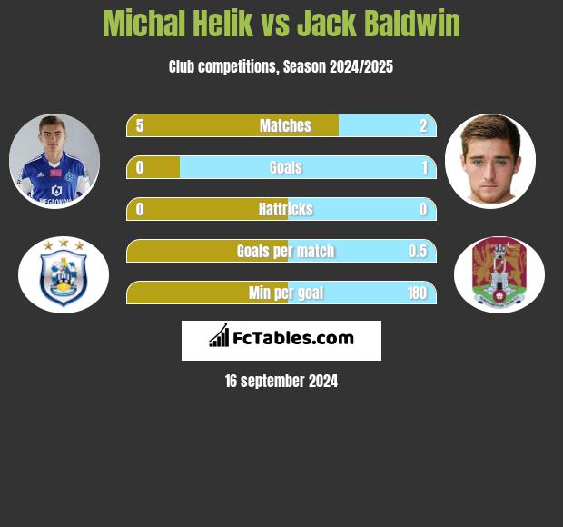 Michał Helik vs Jack Baldwin h2h player stats