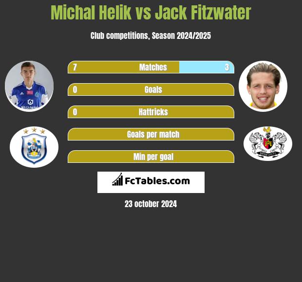 Michał Helik vs Jack Fitzwater h2h player stats