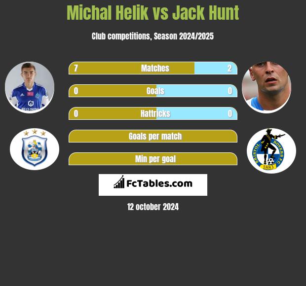 Michał Helik vs Jack Hunt h2h player stats