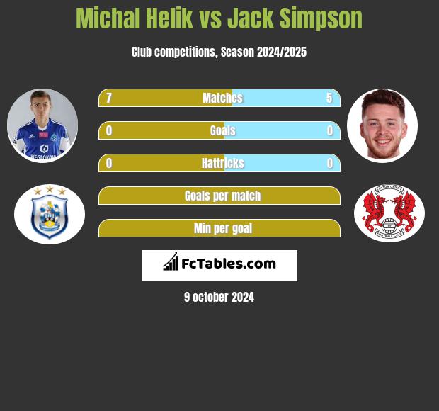 Michał Helik vs Jack Simpson h2h player stats