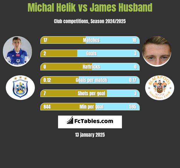 Michał Helik vs James Husband h2h player stats