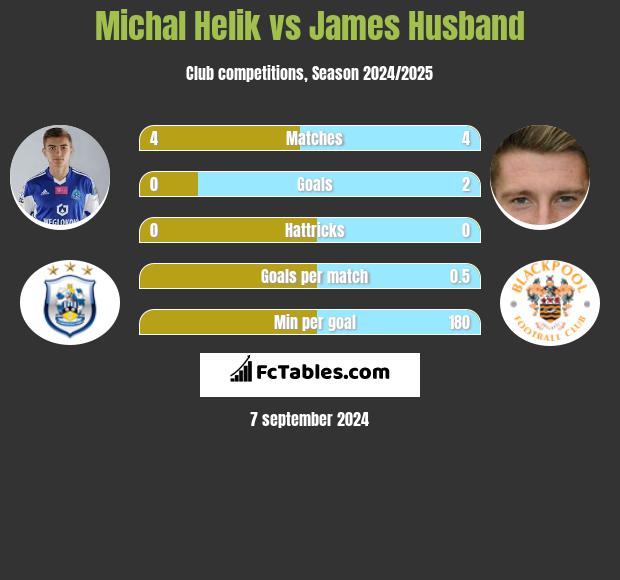 Michal Helik vs James Husband h2h player stats