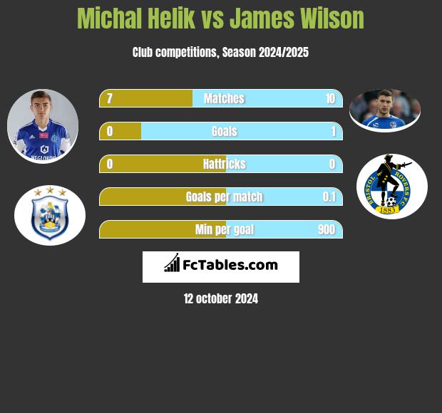 Michał Helik vs James Wilson h2h player stats